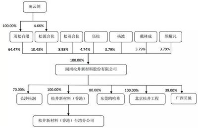 3C涂料名企松井新材擬科創(chuàng)板上市,可與PPG、阿克蘇等巨頭競(jìng)爭(zhēng)